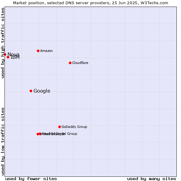 Market position of Google vs. IBM vs. Nova