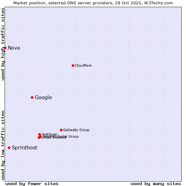 Market position of Google vs. Sprinthost vs. Nova