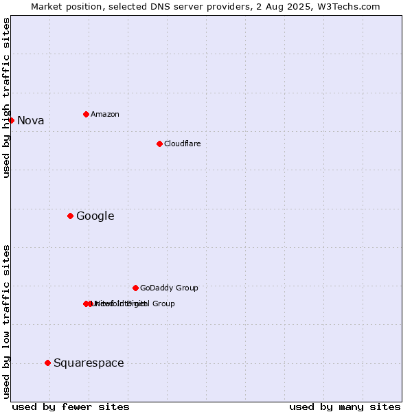 Market position of Google vs. Squarespace vs. Nova
