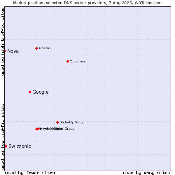 Market position of Google vs. Swizzonic vs. Nova