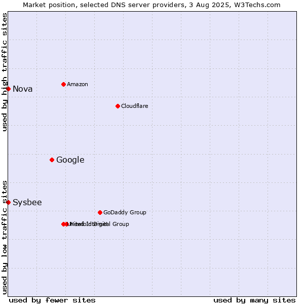 Market position of Google vs. Nova vs. Sysbee