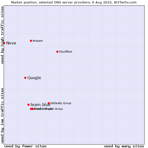 Market position of team.blue vs. Google vs. Nova