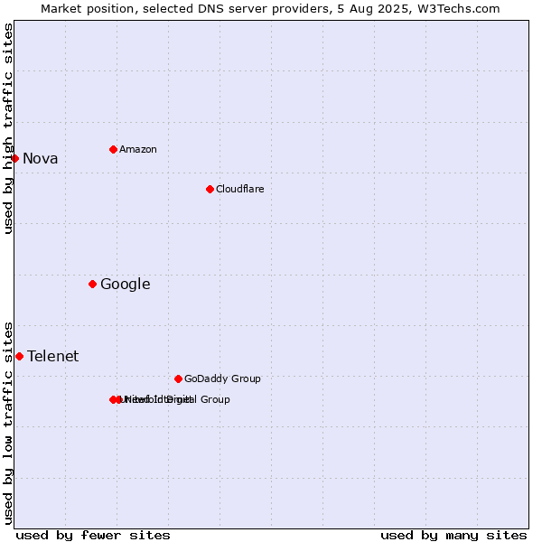 Market position of Google vs. Telenet vs. Nova