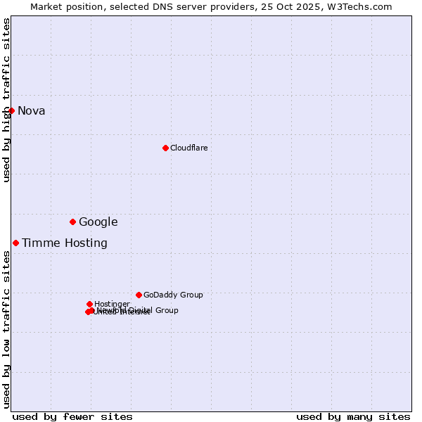 Market position of Google vs. Timme Hosting vs. Nova