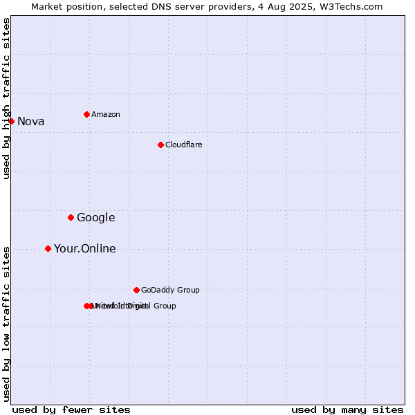 Market position of Google vs. Your.Online vs. Nova