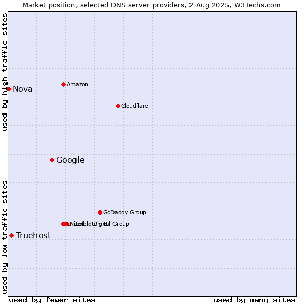 Market position of Google vs. Truehost vs. Nova