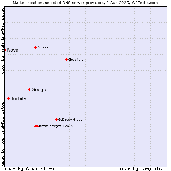 Market position of Google vs. Turbify vs. Nova