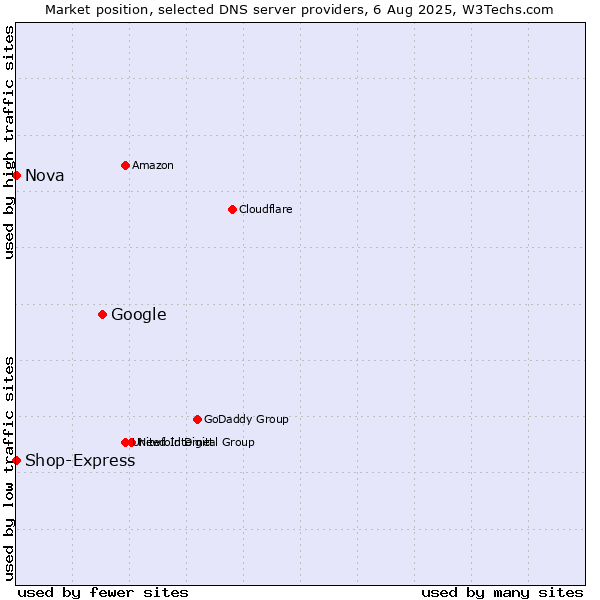 Market position of Google vs. Nova vs. Shop-Express
