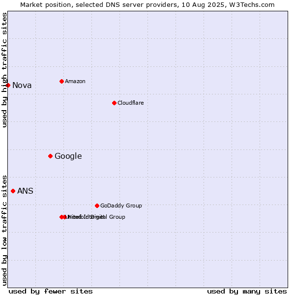 Market position of Google vs. ANS vs. Nova