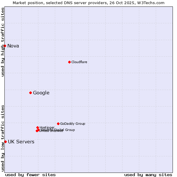 Market position of Google vs. UK Servers vs. Nova
