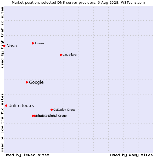 Market position of Google vs. Unlimited.rs vs. Nova