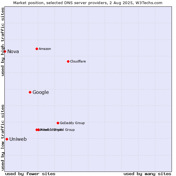 Market position of Google vs. Uniweb vs. Nova