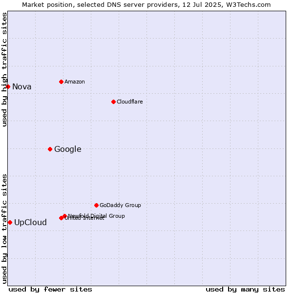 Market position of Google vs. UpCloud vs. Nova