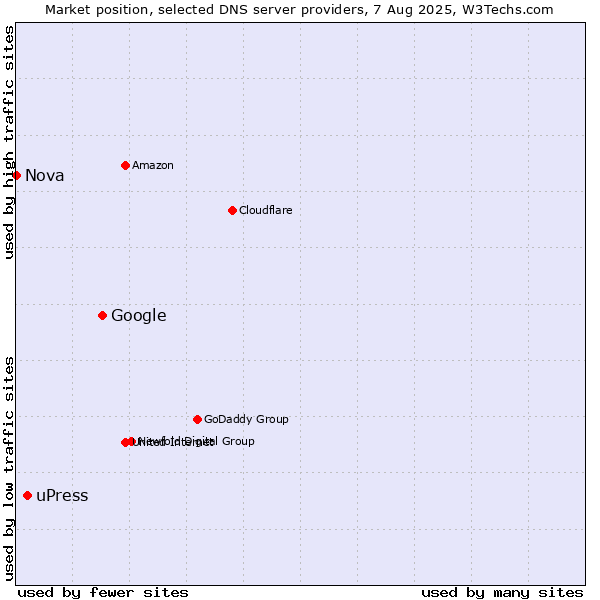 Market position of Google vs. uPress vs. Nova