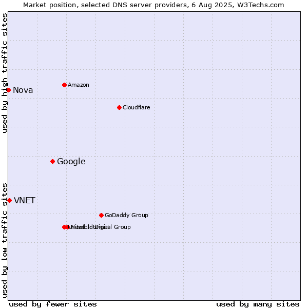 Market position of Google vs. VNET vs. Nova