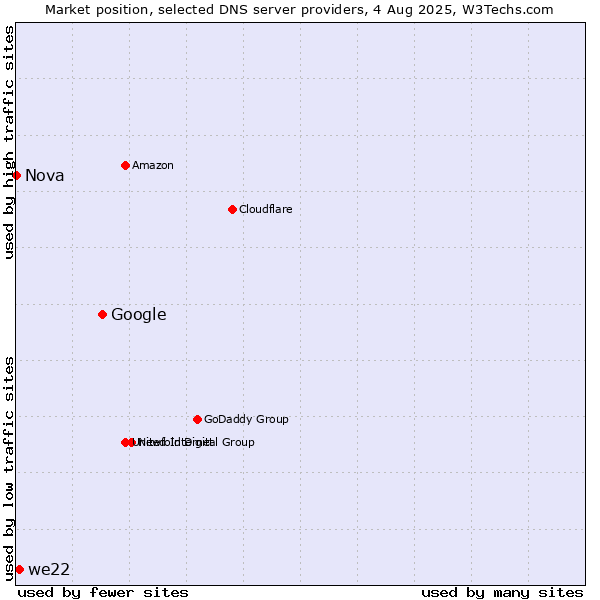Market position of Google vs. we22 vs. Nova