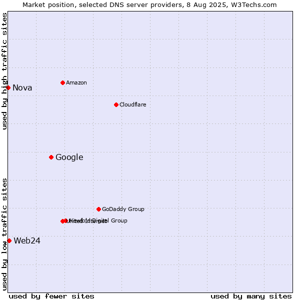 Market position of Google vs. Web24 vs. Nova