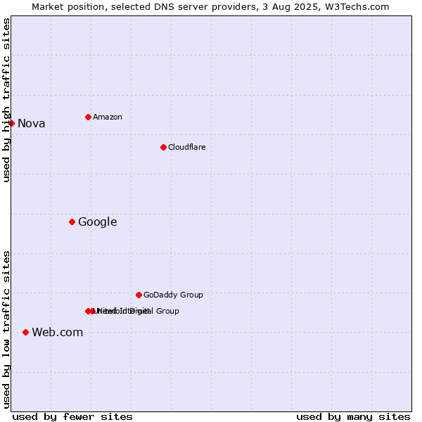 Market position of Google vs. Web.com vs. Nova