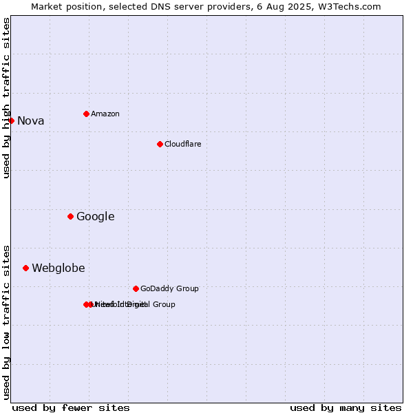 Market position of Google vs. Webglobe vs. Nova