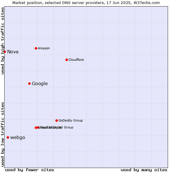 Market position of Google vs. webgo vs. Nova