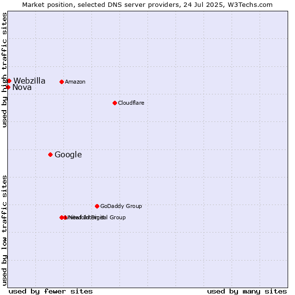 Market position of Google vs. Webzilla vs. Nova