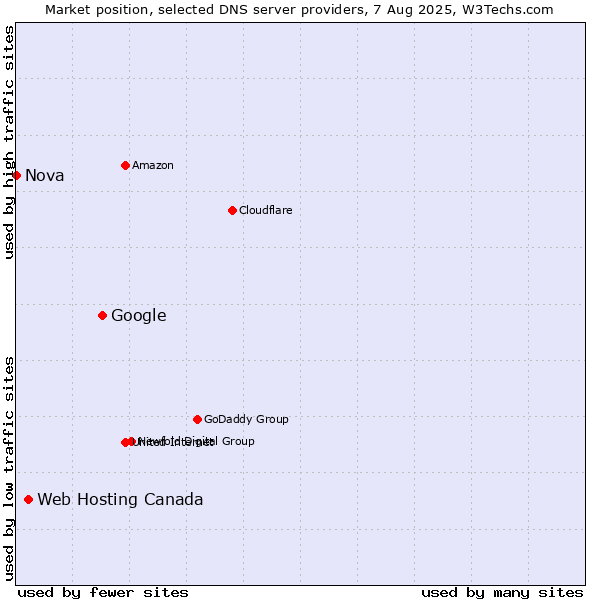 Market position of Google vs. Web Hosting Canada vs. Nova