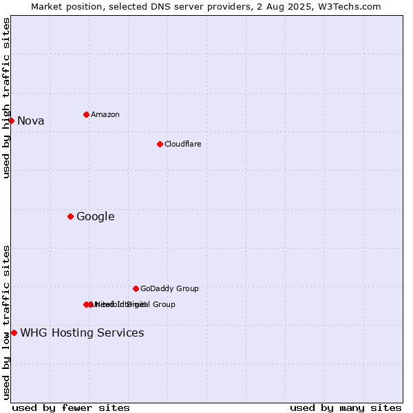 Market position of Google vs. WHG Hosting Services vs. Nova
