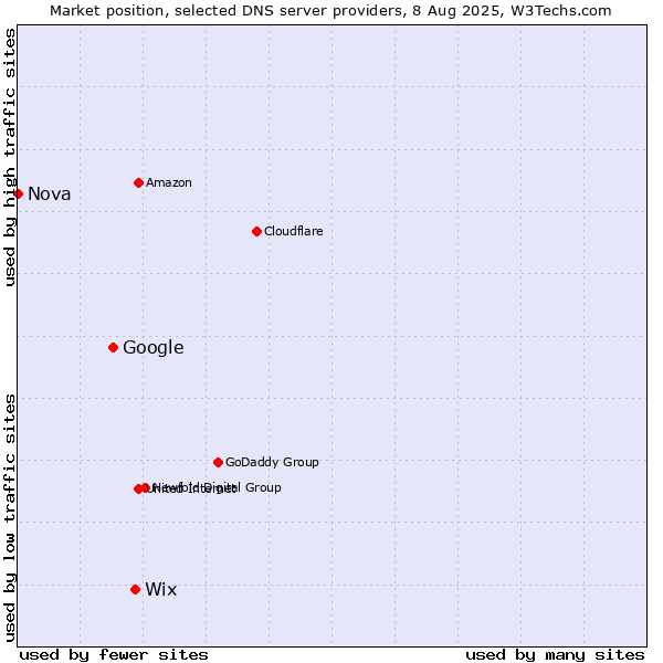 Market position of Wix vs. Google vs. Nova