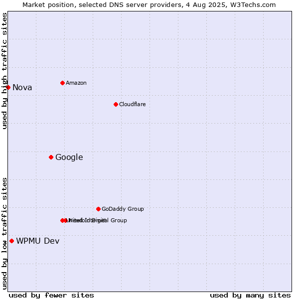 Market position of Google vs. WPMU Dev vs. Nova