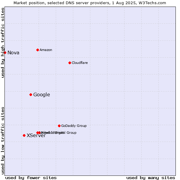 Market position of Google vs. XServer vs. Nova