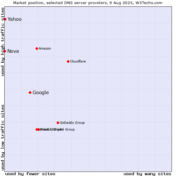 Market position of Google vs. Yahoo vs. Nova