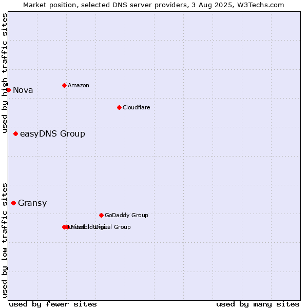 Market position of easyDNS Group vs. Gransy vs. Nova
