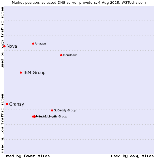 Market position of IBM Group vs. Gransy vs. Nova