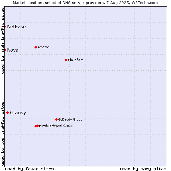 Market position of Gransy vs. Nova vs. NetEase