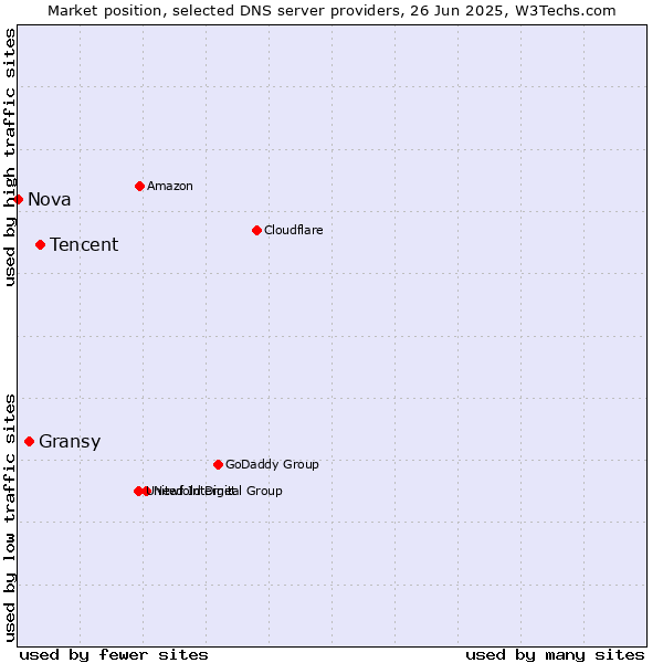 Market position of Tencent vs. Gransy vs. Nova