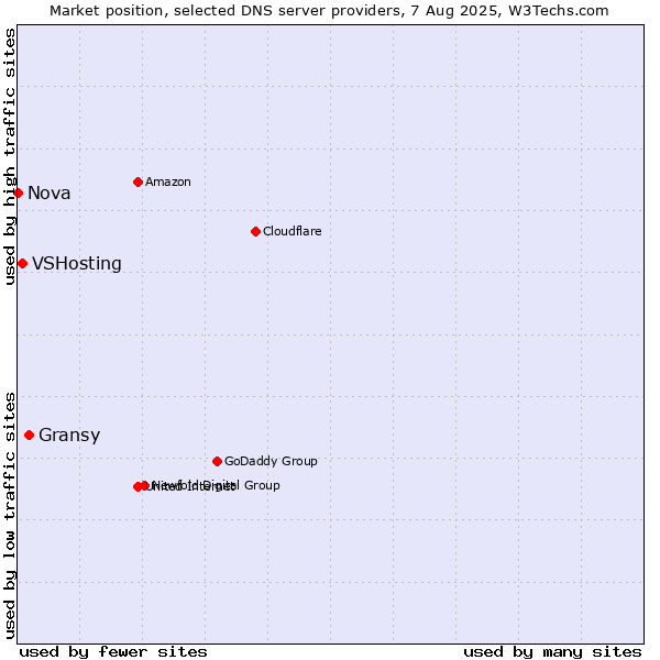 Market position of Gransy vs. VSHosting vs. Nova