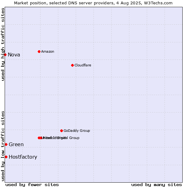 Market position of Hostfactory vs. Green vs. Nova