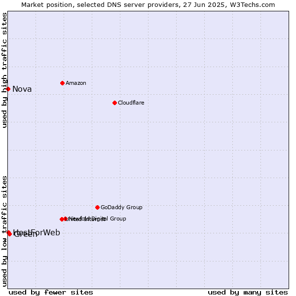Market position of Green vs. HostForWeb vs. Nova