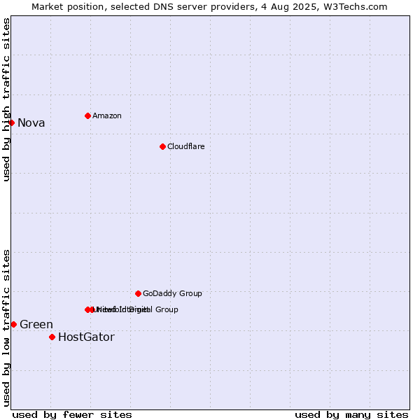 Market position of HostGator vs. Green vs. Nova