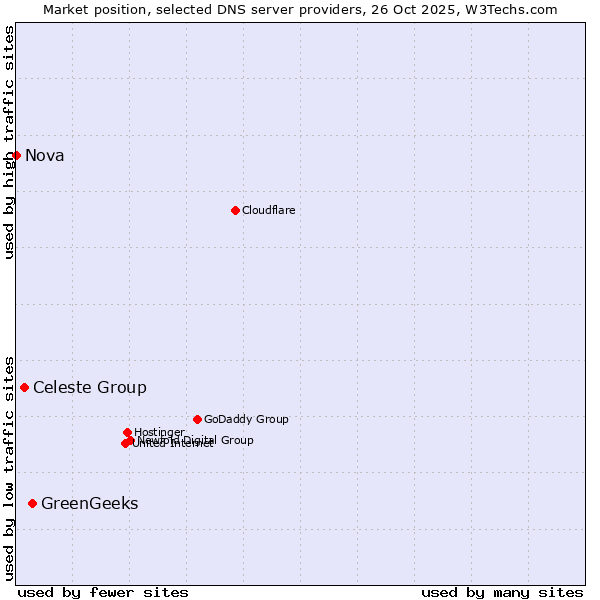 Market position of GreenGeeks vs. Celeste Group vs. Nova