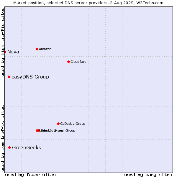 Market position of GreenGeeks vs. easyDNS Group vs. Nova