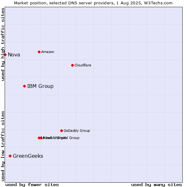 Market position of IBM Group vs. GreenGeeks vs. Nova