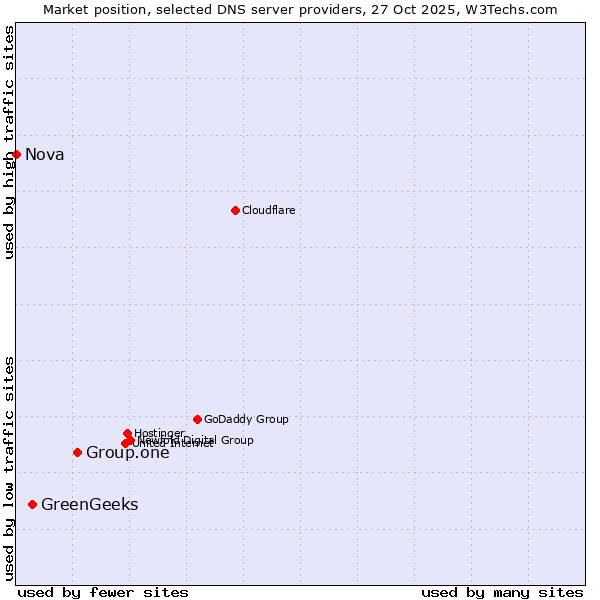 Market position of Group.one vs. GreenGeeks vs. Nova