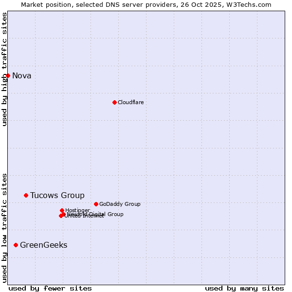Market position of Tucows Group vs. GreenGeeks vs. Nova