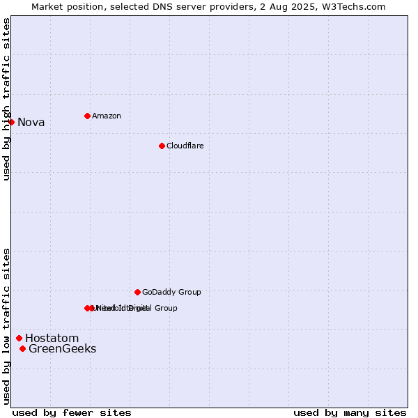 Market position of GreenGeeks vs. Hostatom vs. Nova