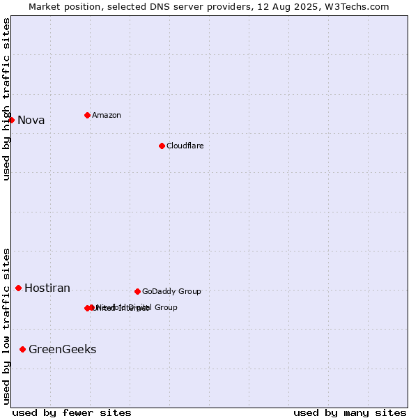 Market position of GreenGeeks vs. Hostiran vs. Nova