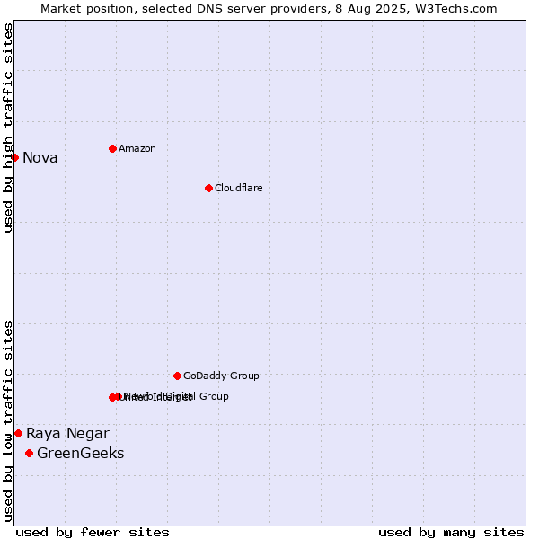 Market position of GreenGeeks vs. Raya Negar vs. Nova