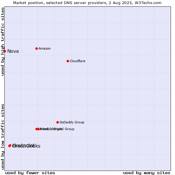 Market position of Hostpoint vs. GreenGeeks vs. Nova