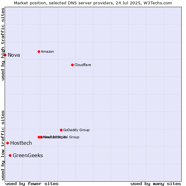 Market position of GreenGeeks vs. Hosttech vs. Nova