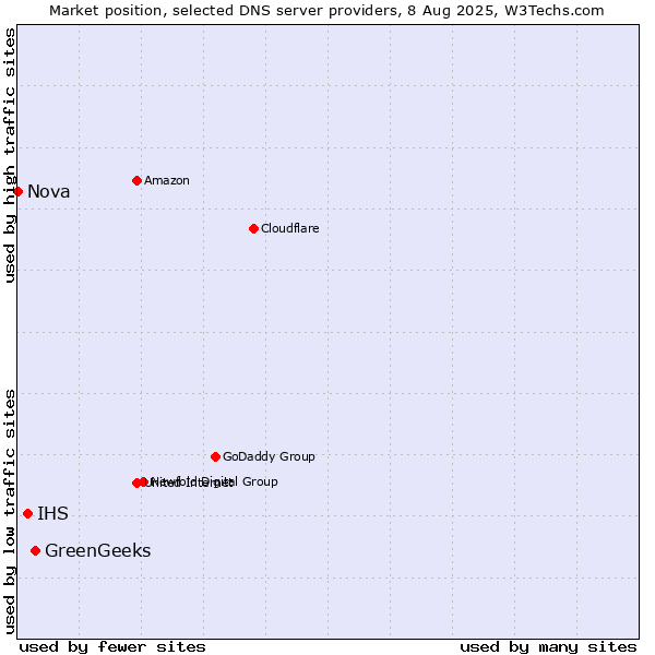 Market position of GreenGeeks vs. IHS vs. Nova